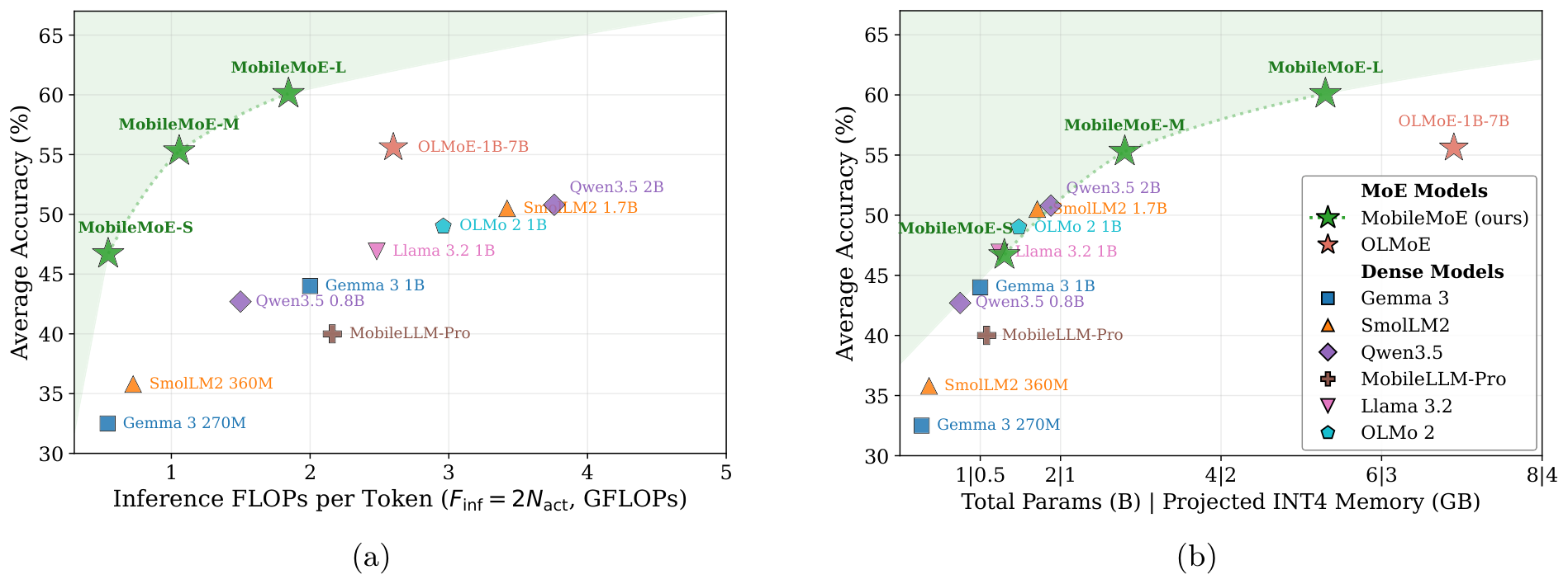 MobileMoE establishes a new Pareto frontier for on-device LLMs
