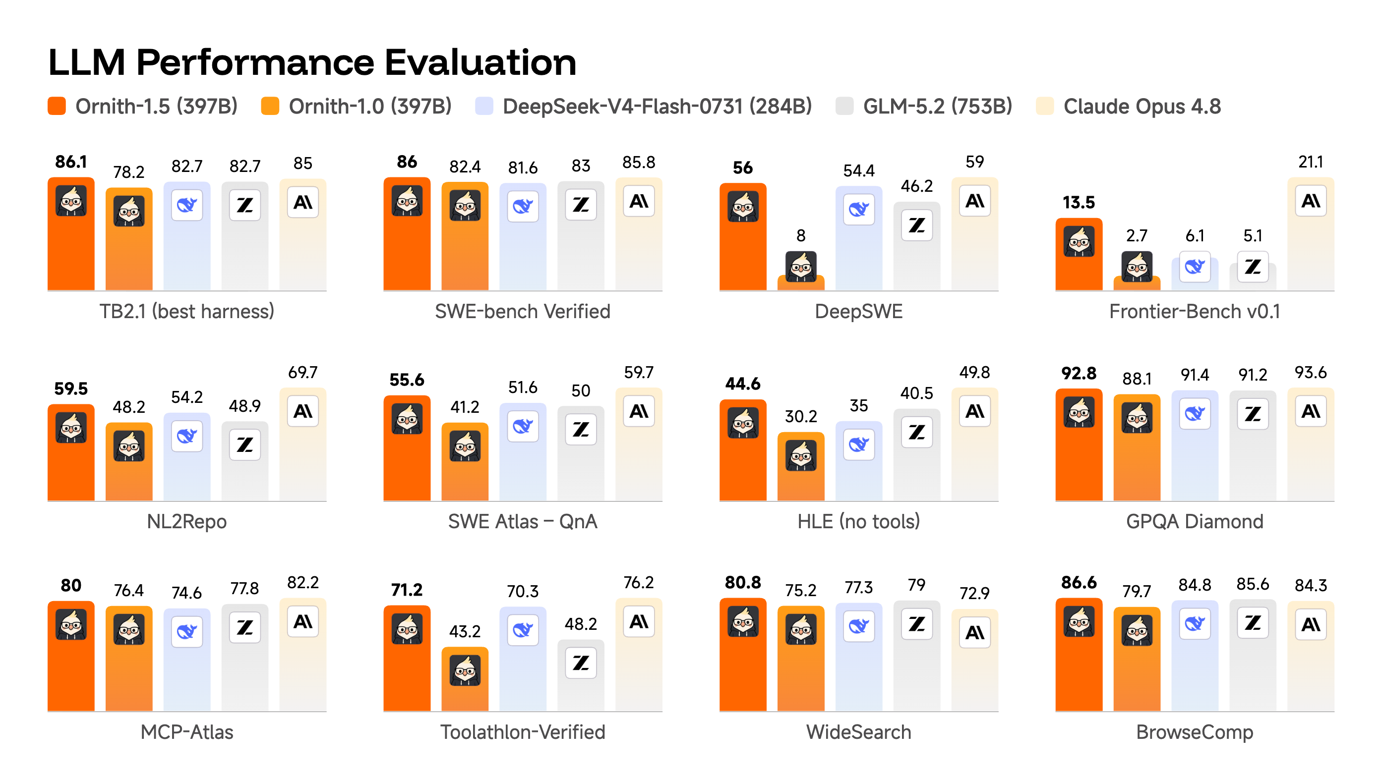 Ornith 1.5 397B Benchmark Results Ornith 1.5 397B Benchmark Results