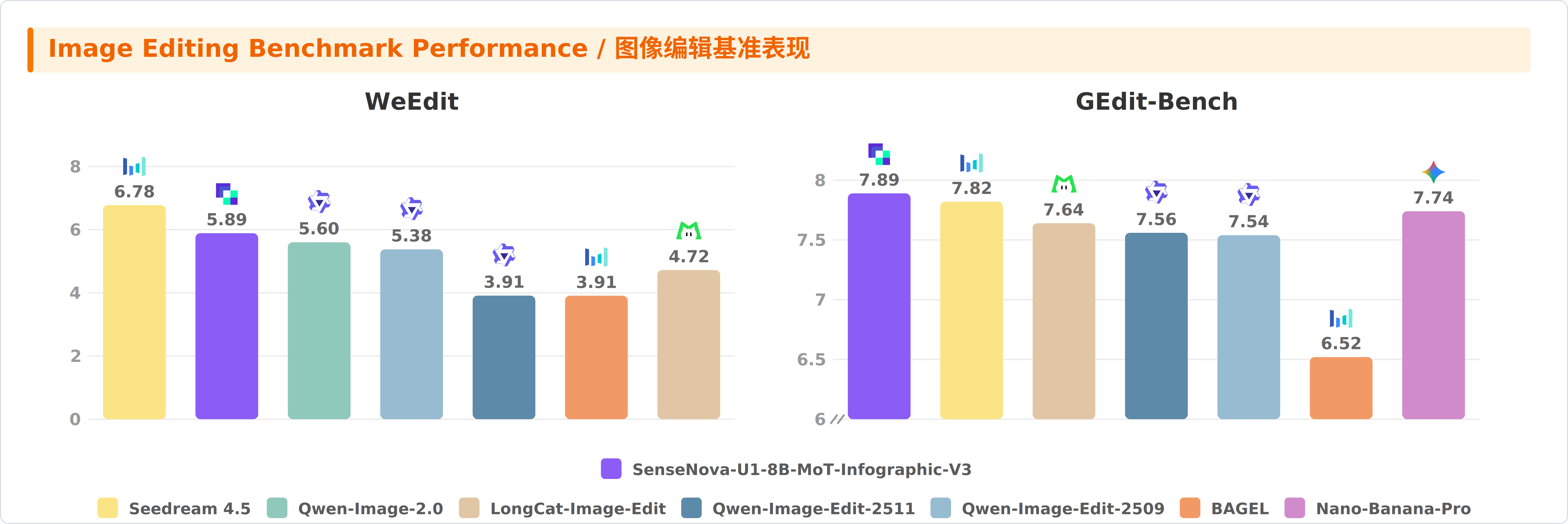 SenseNova-U1-8B-MoT-Infographic-V3 Image Editing Benchmark Performance